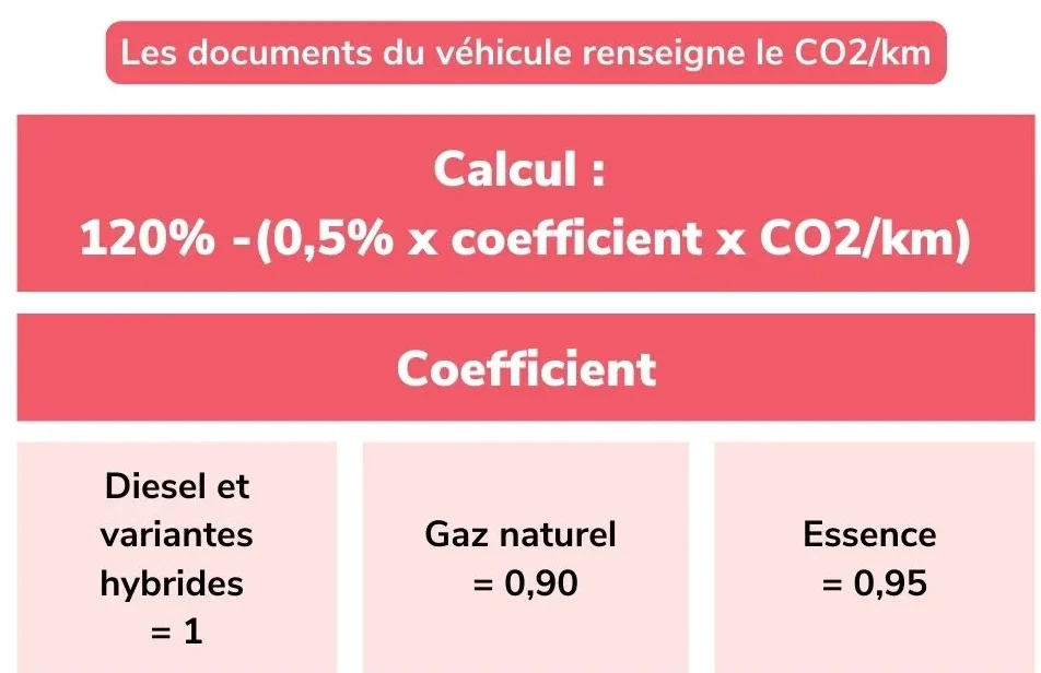 Coefficient Frais Déplacement